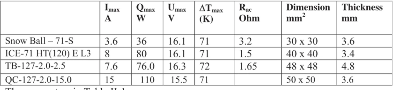 Table II -1: Technical parameters of single stage thermoelectric coolers    