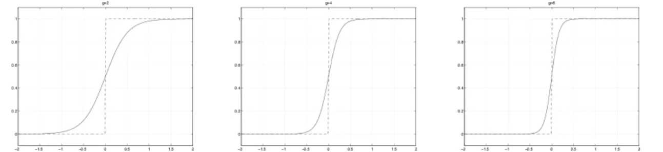 Fig. 2.1 – influence du param` etre de gain g sur la forme de la fonction de transfert f g (x) = 1 + tanh(gx)