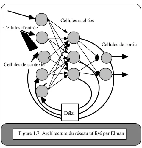 Figure 1.7. Architecture du réseau utilisé par ElmanCellules de contexte