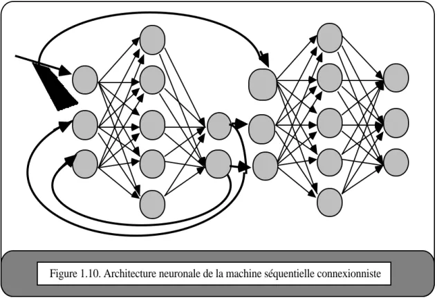 Figure 1.10. Architecture neuronale de la machine séquentielle connexionniste