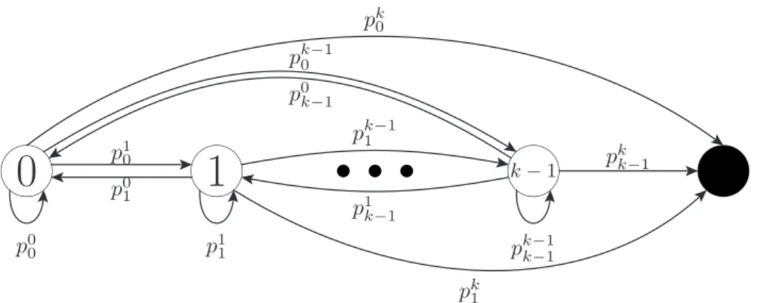 Figure 8 – Illustration of the level chain. The black circle represents the optimum that is an absorbing state