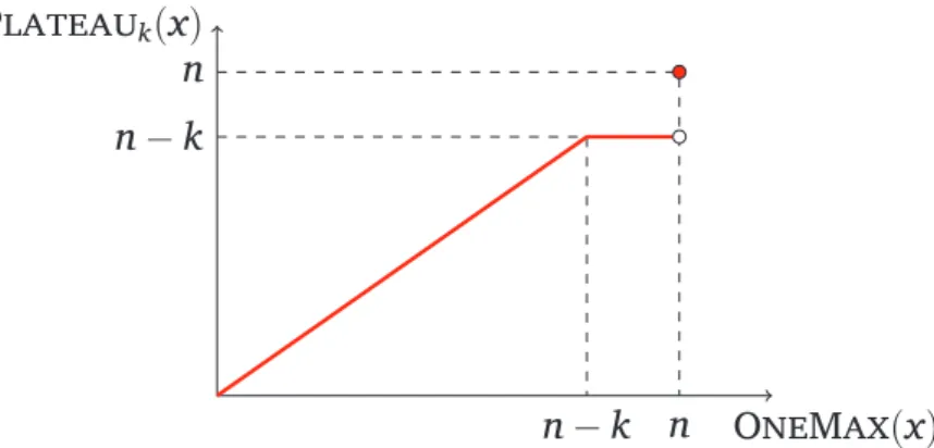 Figure 3 – Plot of the PLATEAU function. As a function of unitation, the function value of a search point x depends only on the number of one-bits in x