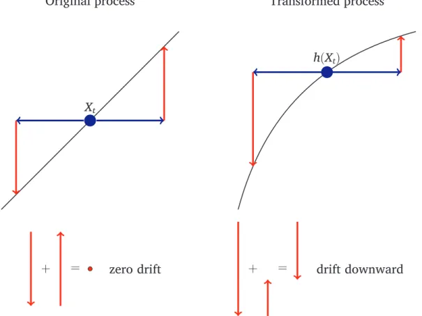 Figure 6 – Illustration of the idea of how to transform a process with no drift to a process with drift.