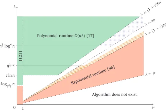 Figure 7 – Our results for the (µ, λ) EA in its parameters space. We proved the super-polynomial runtime in a zone marked with orange lines and we proved the polynomial runtime in a zone marked with blue dots