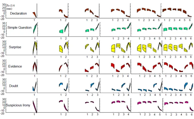 Figure 2.4: Examples of f 0 contours and variance. Complete f 0 contours and variance illustrated in [Morlec et al., 2001] for Declaration, Question, Surprise, Evidence, Doubt and Suspicious Irony, for sentences containing from 1 to 6 syllables (from left 
