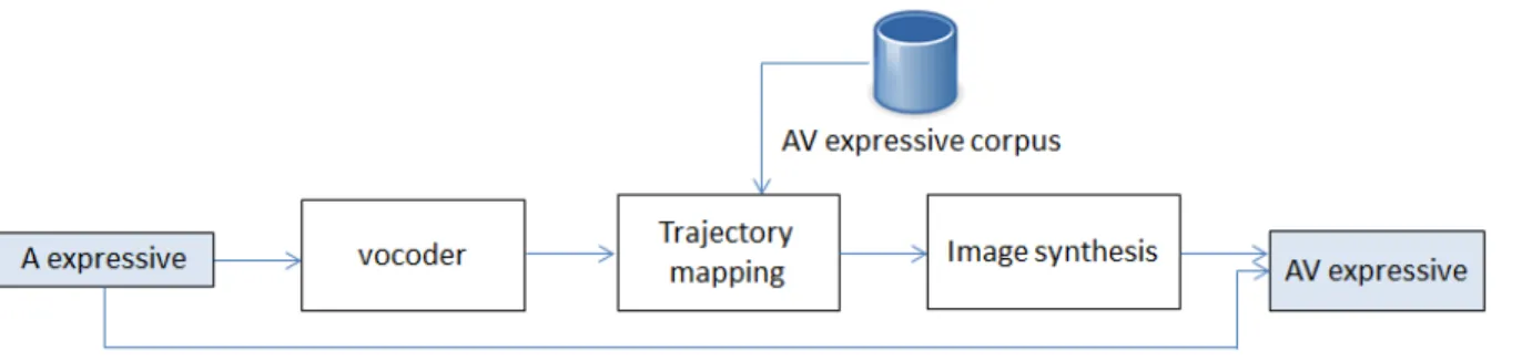 Figure 2.11: Outline of speech-driven animation systems. The system receives an audio (A) signal as input, uses a vocoder to extract the acoustic features and generates visual trajectories using existing audiovisual (AV) data