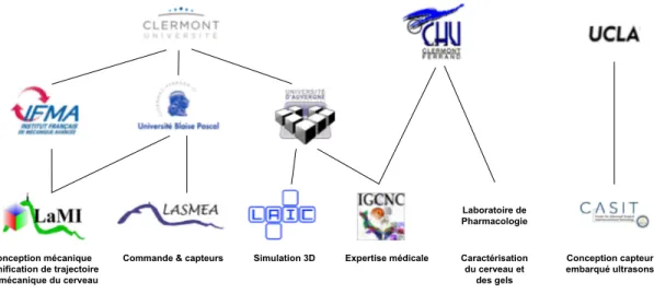 Figure 1 – Les différents acteurs du projet de robot pour la neurochirur- neurochirur-gie.