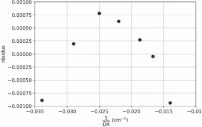 Figure 2 - Répartition des résidus correspondant à la figure 1.