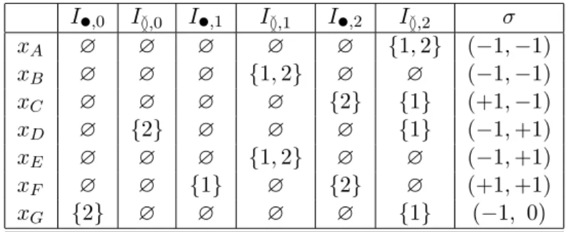 Table 1 Some points in Figure 4 and their ordered partition.