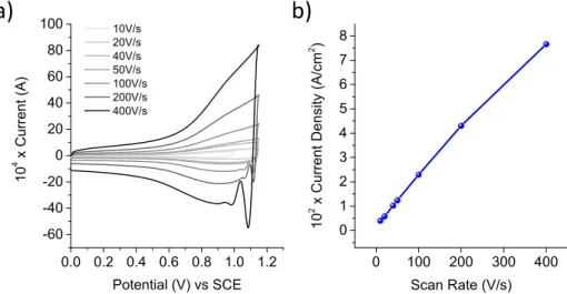 Figure 1. (a) schematic illustration of in situ synthesis of 4-(2,5-di-thiophen-2-yl-pyrrol-1-yl)-phenyl  diazonium cation and its electro-reduction onto metallic electrode