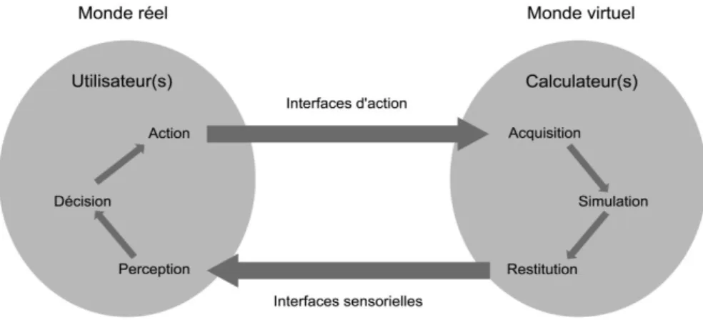 Figure  1.10 : Boucle « perception, cognition, action » en communication avec le monde virtuel 37 