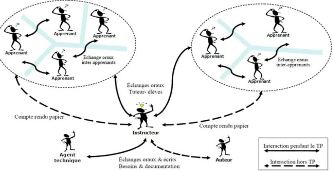 Figure  2.3 : Les différents acteurs et leurs interactions dans un TP en présentiel 42 