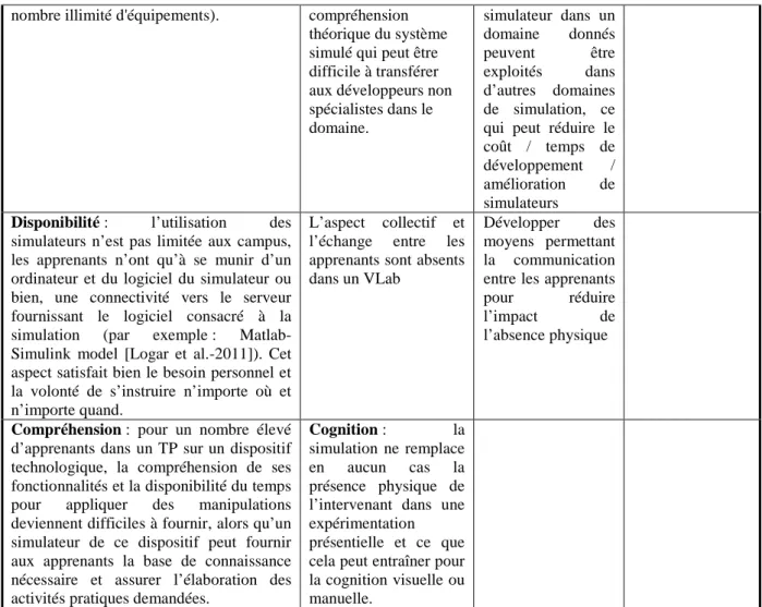Tableau  2.2 : Analyse SWOT pour la plate-forme de TP Virtuel (VLab). 