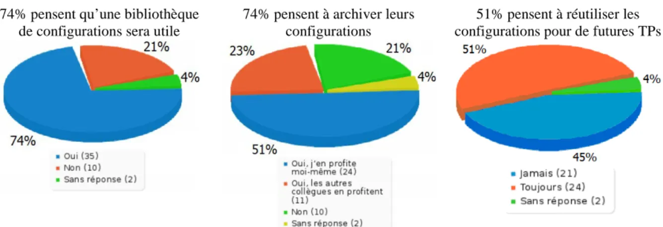 Figure  2.15 : Enquête : archivage et gestion des configurations via une bibliothèque de configuration