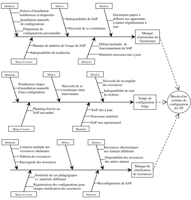 Figure  3.1: Analyse causale de la situation existante illustrant les freins qui motivent ces travaux