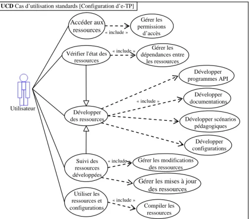 Figure  3.3 : Les cas d’utilisation standards pour configurer un e-TP, extraits de l’analyse de situation  existante
