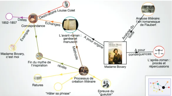 Figure 2.1: Exemple d’une carte mentale construite avec l’outil Renkan sur le sujet « Madame Bovary »