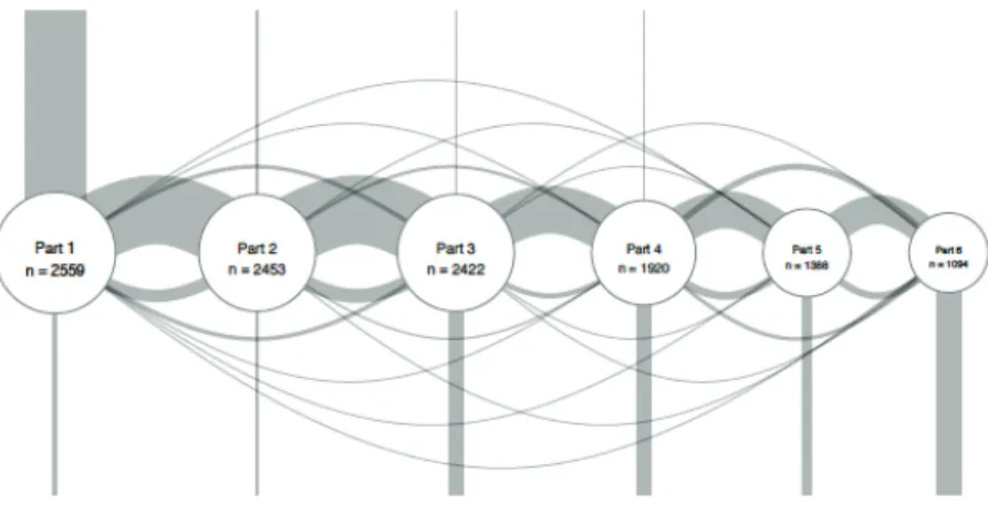 Figure 2.15: Visualisation de transitions entre les ressources et contenus pédagogiques d’un MOOC (C OFFRIN et al., 2014)