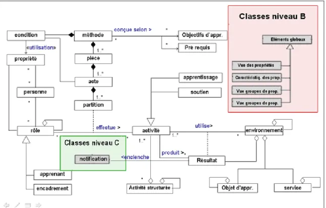 Figure 10 : Architecture de la spécification IMS-LD, Niveaux A, B et C (Burgos, 2005)