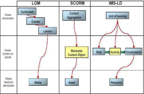 Tableau 2 : Synthèse entre LOM, SCORM et IMS-LD (Pernin, 2004) 