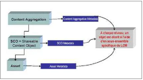 Figure 11 : Le modèle de contenu SCORM (Pernin, 2004). 