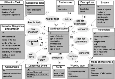 Figure 4.4 – Le modèle entité-relation de la situation de travail proposé par [Hasan et al., 2003].