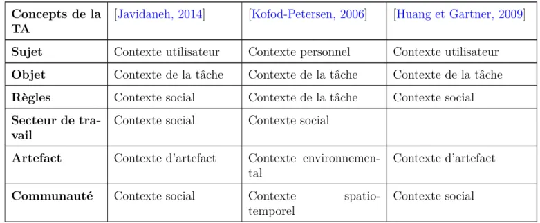 Table 4.2 – Définitions de dimensions contextuelles basées sur la théorie de l’activité.