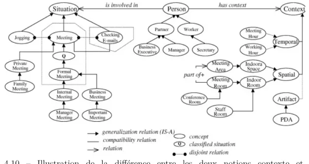 Figure 4.10 – Illustration de la différence entre les deux notions contexte et situation selon[Anagnostopoulos et al., 2007].