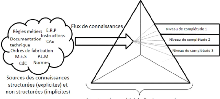 Figure 5.2 – Illustration de l’approche de structuration multi-échelle de connaissances.