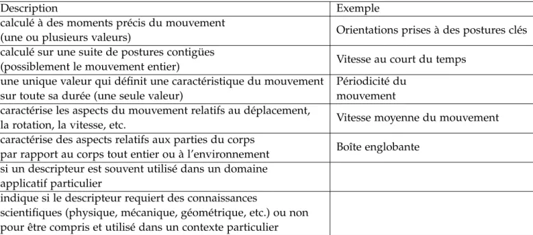 Table 2 – Différentes familles de descripteurs. Elles proviennent des travaux de Larboulette et Gibet (Larboulette et Gibet 2015) et Morel (Morel 2017).