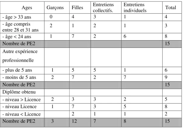 Tableau 2 : la répartition croisée des caractéristiques des professeurs stagiaires et des  modalités d'entretien 