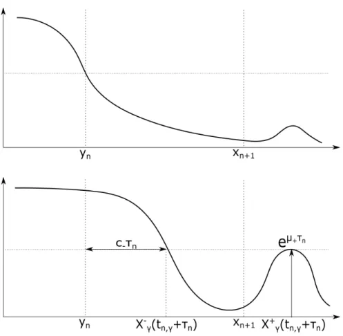 Figure 1: Profiles of the functions x 7→ u(t, x) at the times t = t n,γ and t = t n,γ + τ n , with c − = 2 √