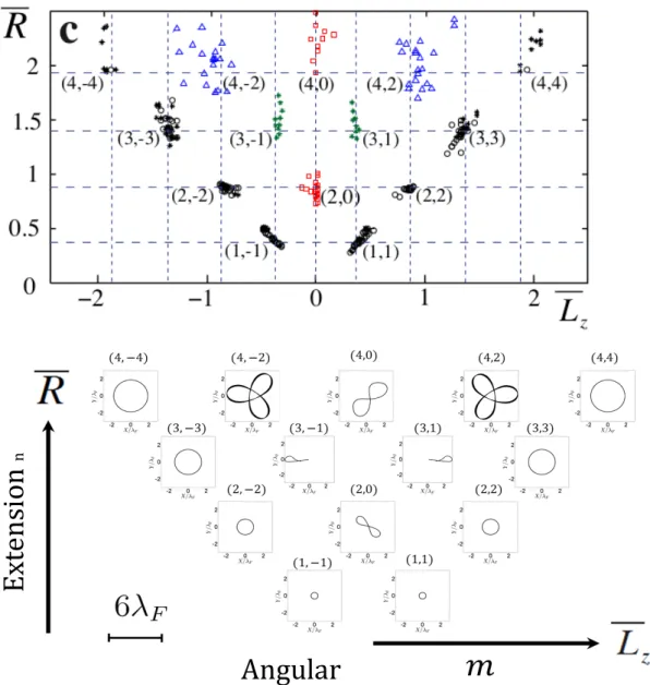 Figure 3 Quantification des trajectoires d’une onde-particule macroscopique dans un  potentiel harmonique