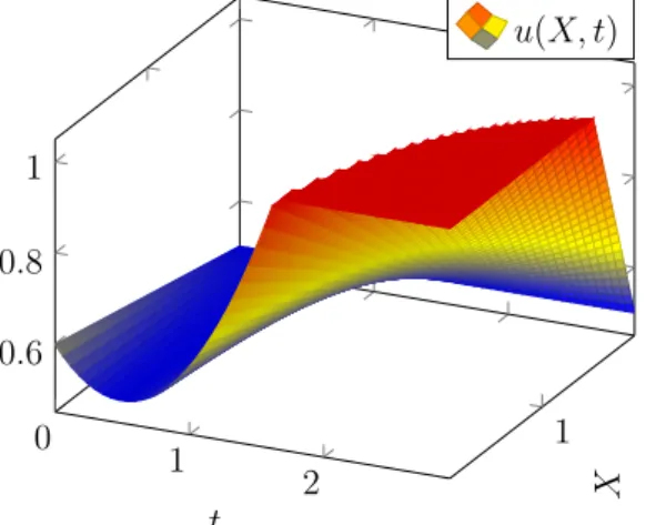 Figure 6: Solution of the Dynamic Programming equation: V (x, t).