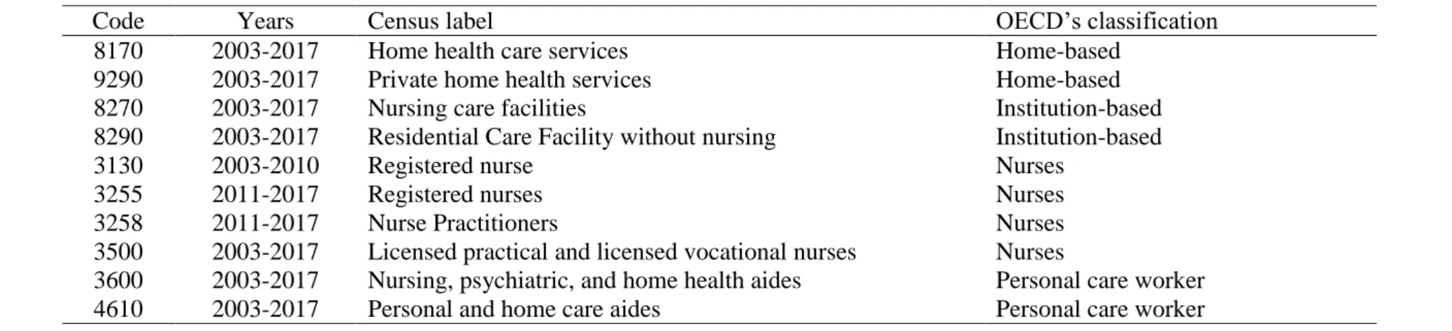 Table 1: Industry and occupation codes for LTC workforce (OECD’s definition) 