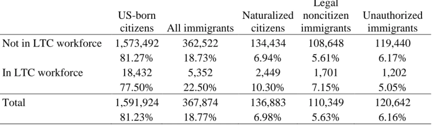 Table 2: Description of immigration status in the LTC workforce 
