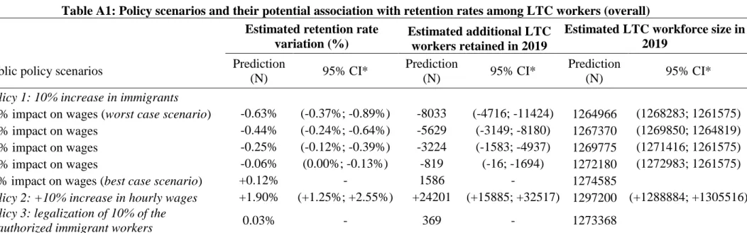 Table A1: Policy scenarios and their potential association with retention rates among LTC workers (overall)    
