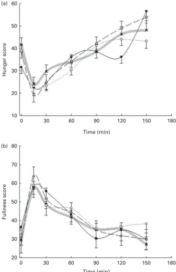 Fig. 3. Feelings of hunger (a) and fullness (b) after ingestion of the control (n 82) or protein (n 26 – 28 per group) snack