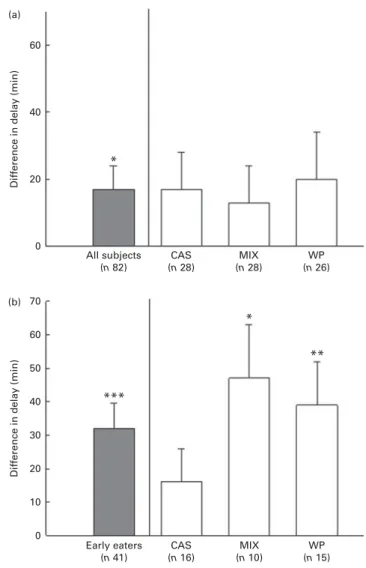 Fig. 4. Effects of the protein snack v. the control carbohydrate snack on the time period elapsing before the request for lunch in all subjects (n 82) (a) and in early eaters (n 41) (b)
