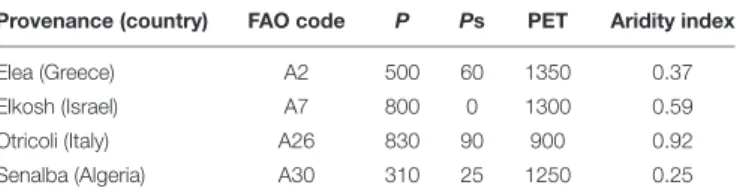 TABLE 1 | Climate data for the four seed source provenances used in this study (based on Klein et al., 2013 and references therein).