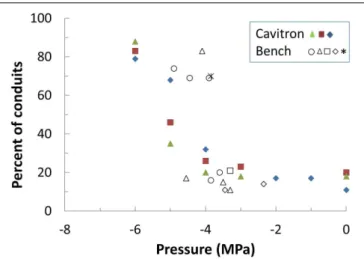 FIGURE 2 | Percent of empty xylem conduits counted on the micro-CT images of Elkosh samples brought to different pressures by the Cavitron (full symbols) and bench dehydration (empty and star symbols)