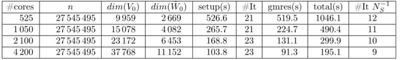 Table 2: Strong scaling experiment for 3D heterogeneous elasticity: beam with 10 alternat- alternat-ing layers of steel and rubber