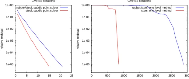 Figure 3: GMRES convergence history of the saddle point solver (left) compared to the one- one-level Additive Schwarz Method (right) for the homogeneous steel beam and heterogeneous rubber/steel beam problems discretized with 27.5 million unknowns (corresp