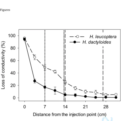 Figure 1. Distribution of PLC in air-injected branches or H. dactyloides (black circles) and H