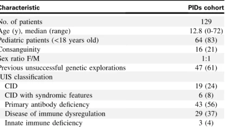 TABLE I. Characteristic of PIDs cohort included in this study