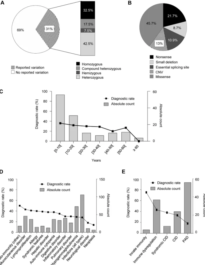 FIG 1. A, Distribution of zygosity for the patients for whom mutations were identified in the PIDs cohort (n5 40 patients)