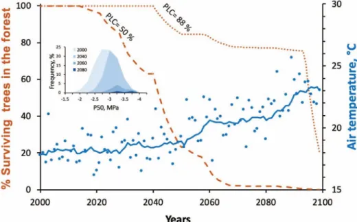 Figure 2: Output from a hydraulic model used to estimate the temporal erosions of population and genetic diversity of Fagus trees under a future climatic scenario in central France