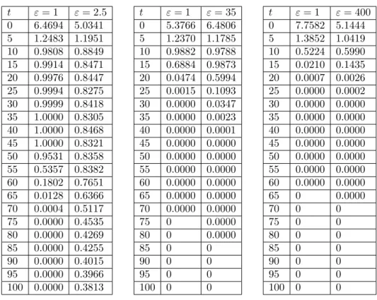 Table 4. Computation of the mean total variation var. T = 100 , M = K 1 = K 2 = 10 . Left hand side: F(x) = x 2 , center: F(x) = x 4 , right hand side: F (x) = x 6 .