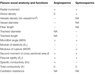 TABLE 1 | Comparison of flexure wood features with normal wood in conifers and angiosperms.