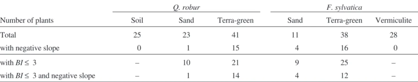 Table I. Frequency of occurrence of the impossibility to measure k r with the transient mode of the HPFM (negative correlation between flow and pressure) as a function of the growth substrate and the state of budbreak